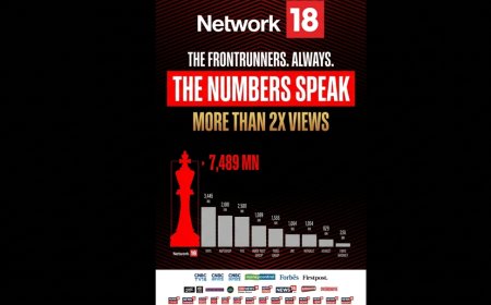 Network18 Owns India's Digital News Moment: Record YouTube Numbers in March 2026